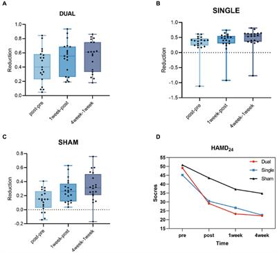 A neuroimaging study of brain activity alterations in treatment-resistant depression after a dual target accelerated transcranial magnetic stimulation